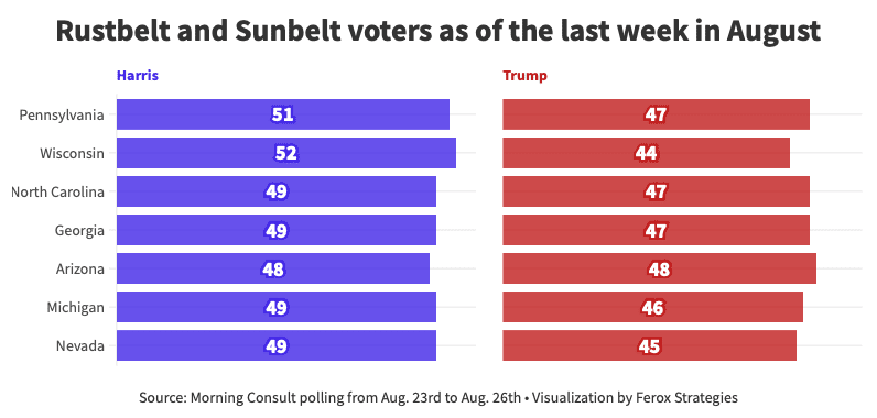 Rusbelt And Sunbelt voters as of the last week in August